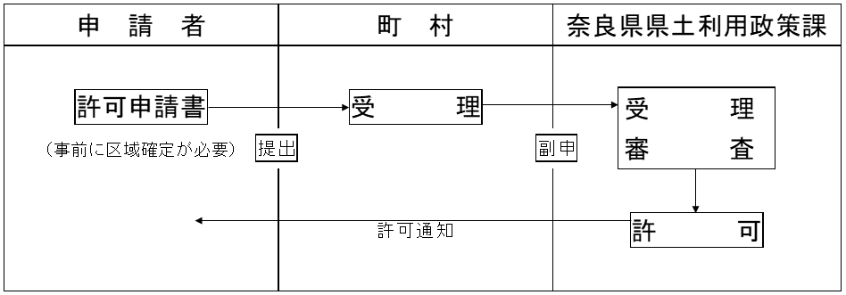 手続きフロー図