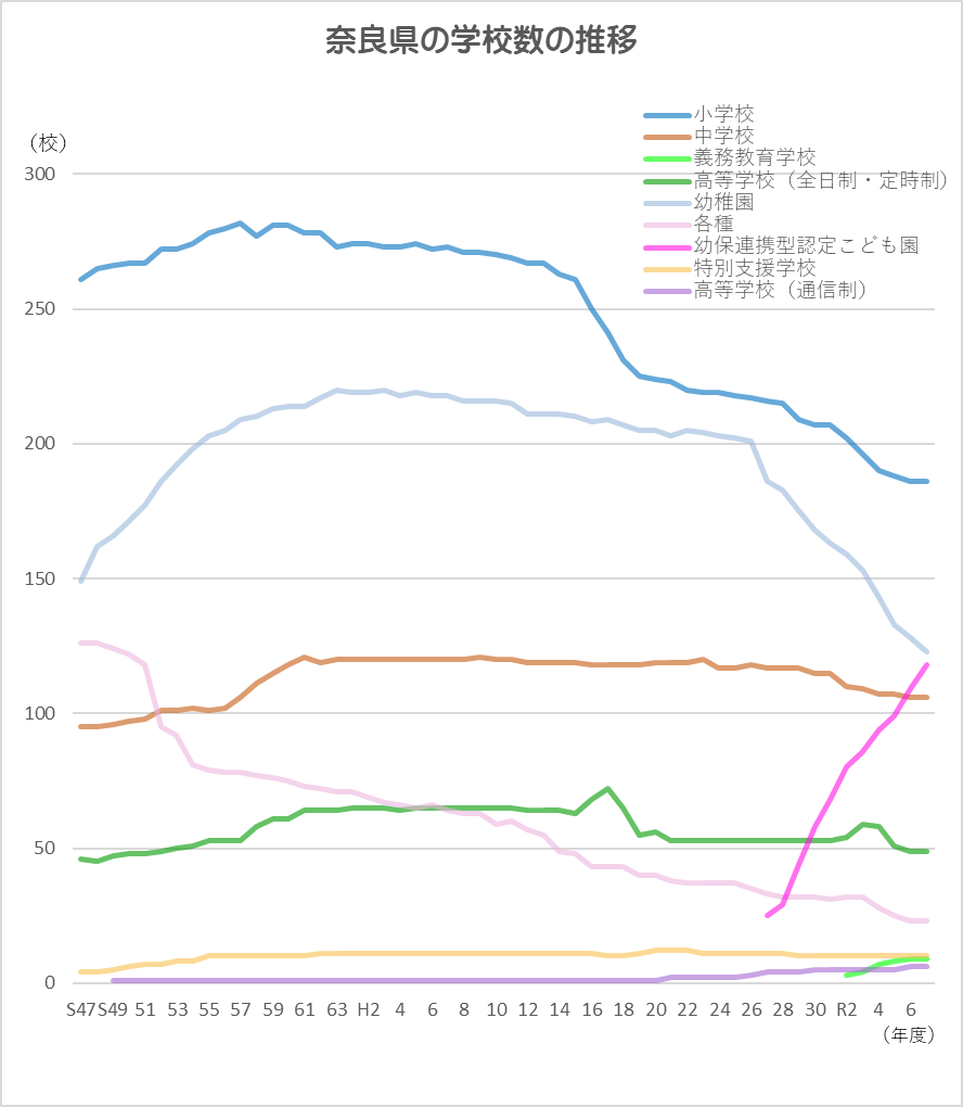 学校数の推移