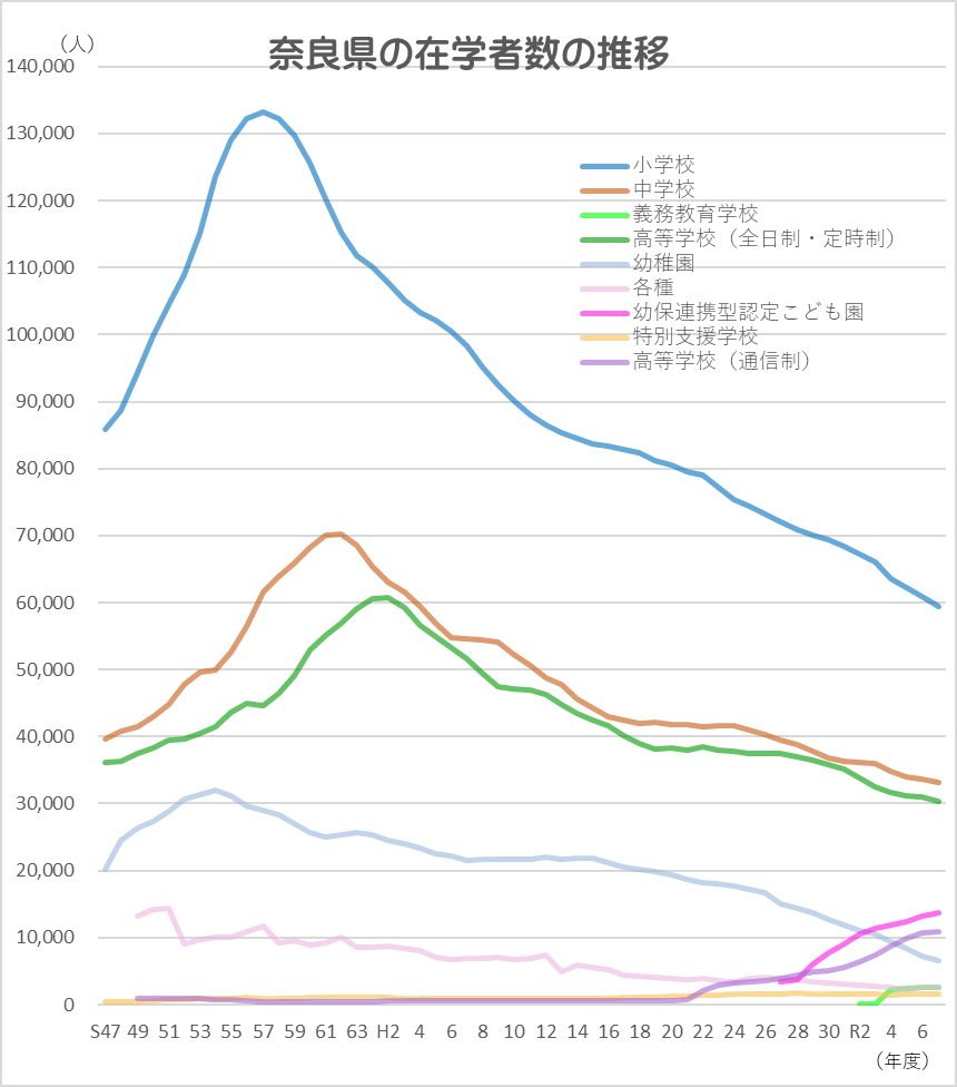 在学者数の推移