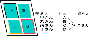 一団地の取引
