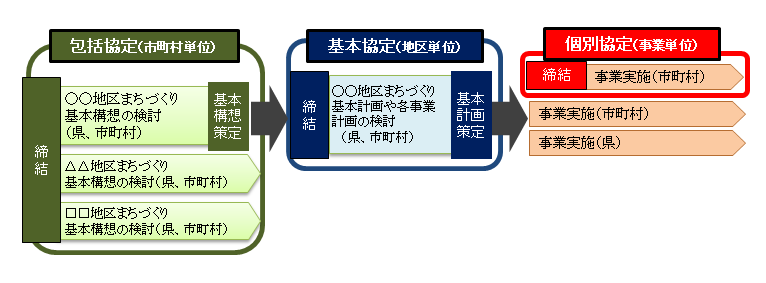 連携協定の進め方