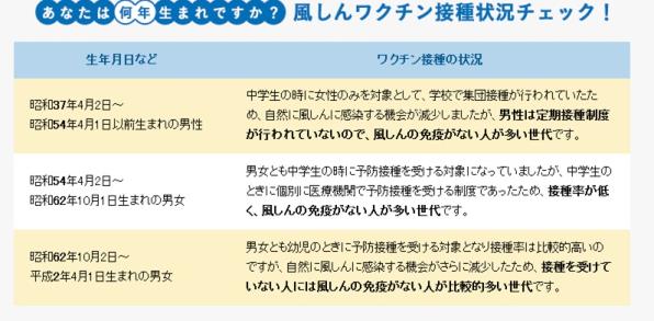 風しんワクチン接種状況チェック