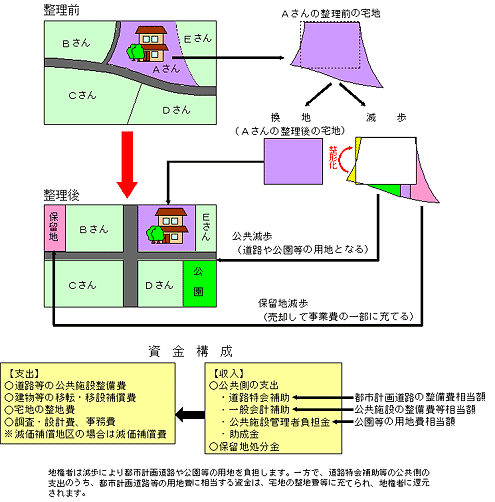 土地区画整理事業の流れを示した図