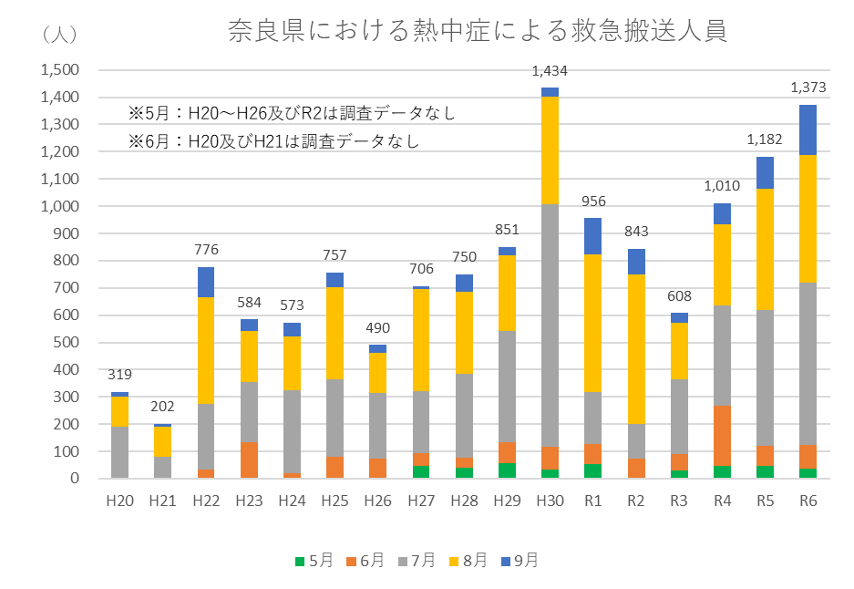 奈良県における熱中症による救急搬送人員のグラフ