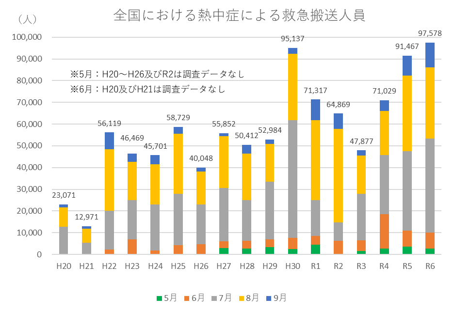 全国における熱中症による救急搬送人員のグラフ