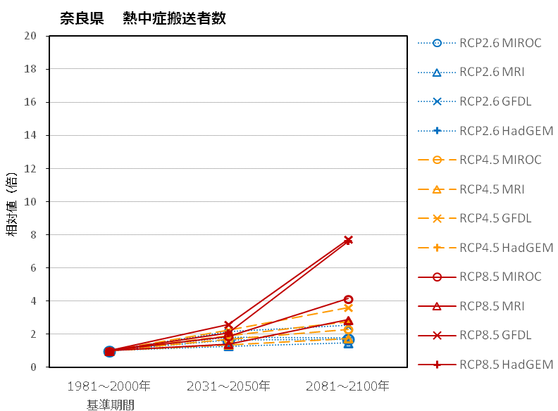 奈良県熱中症搬送者数のグラフ