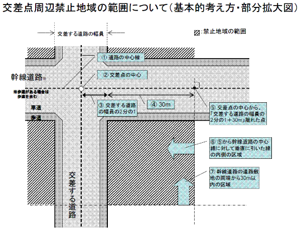 禁止地域の範囲の考え方