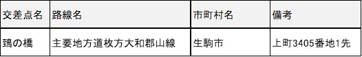 鵄の橋交差点　主要地方道枚方大和郡山線　生駒市