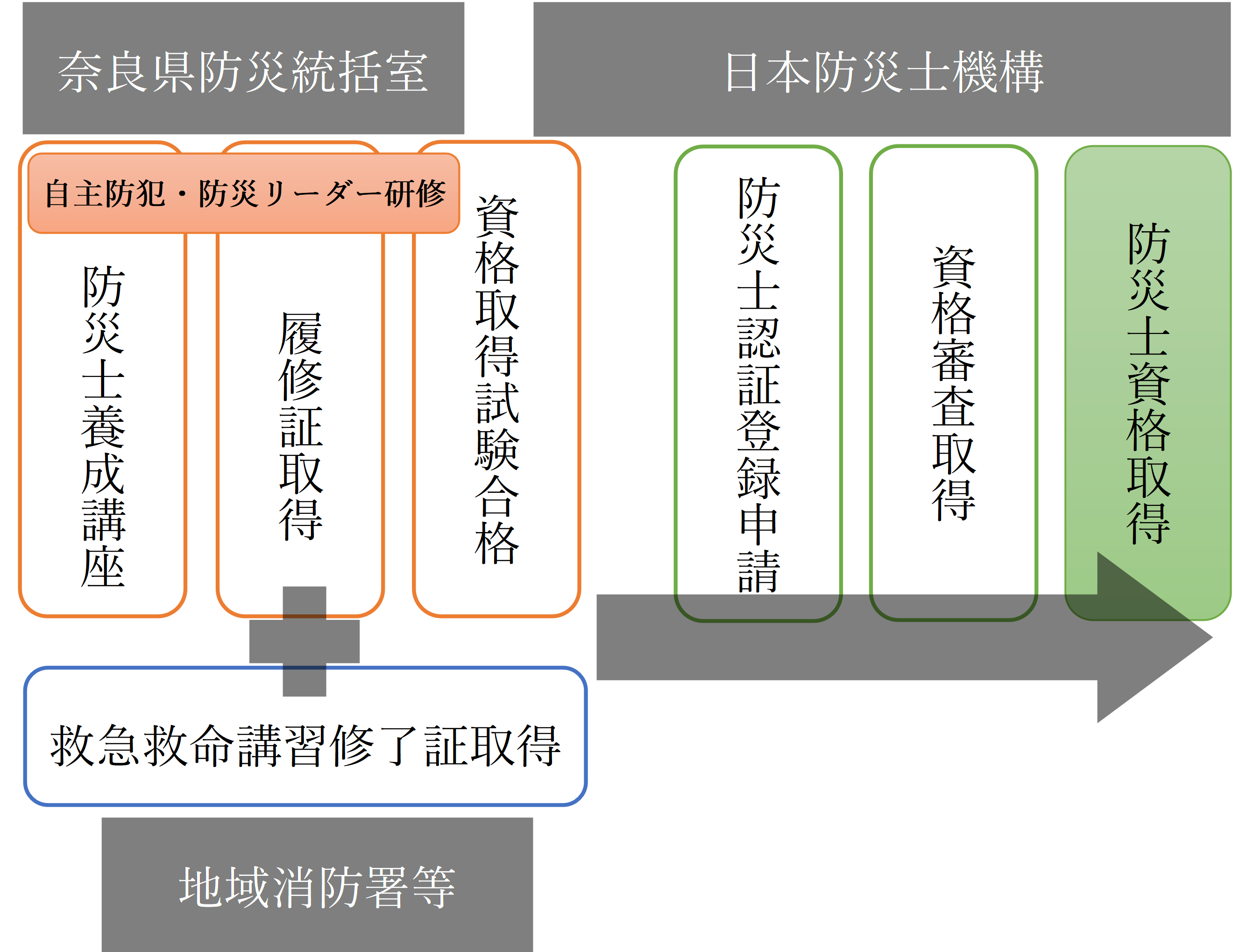 防災士資格取得の流れ