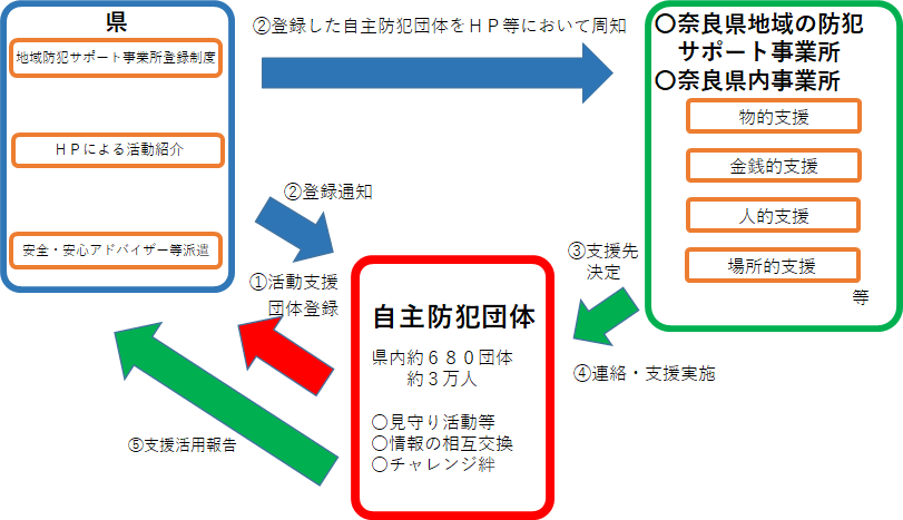 パートナーシップ制度の手続きのフロー図