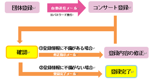 登録完了までの流れ