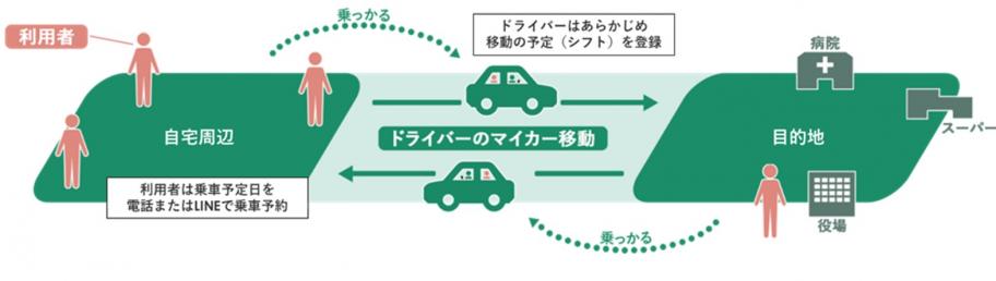 利用の流れ（ノッカルおくうだ）