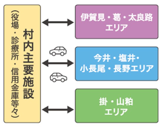 サービス概要（ノッカルおくうだ曽爾村域）