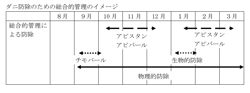 ダニ防除イメージ