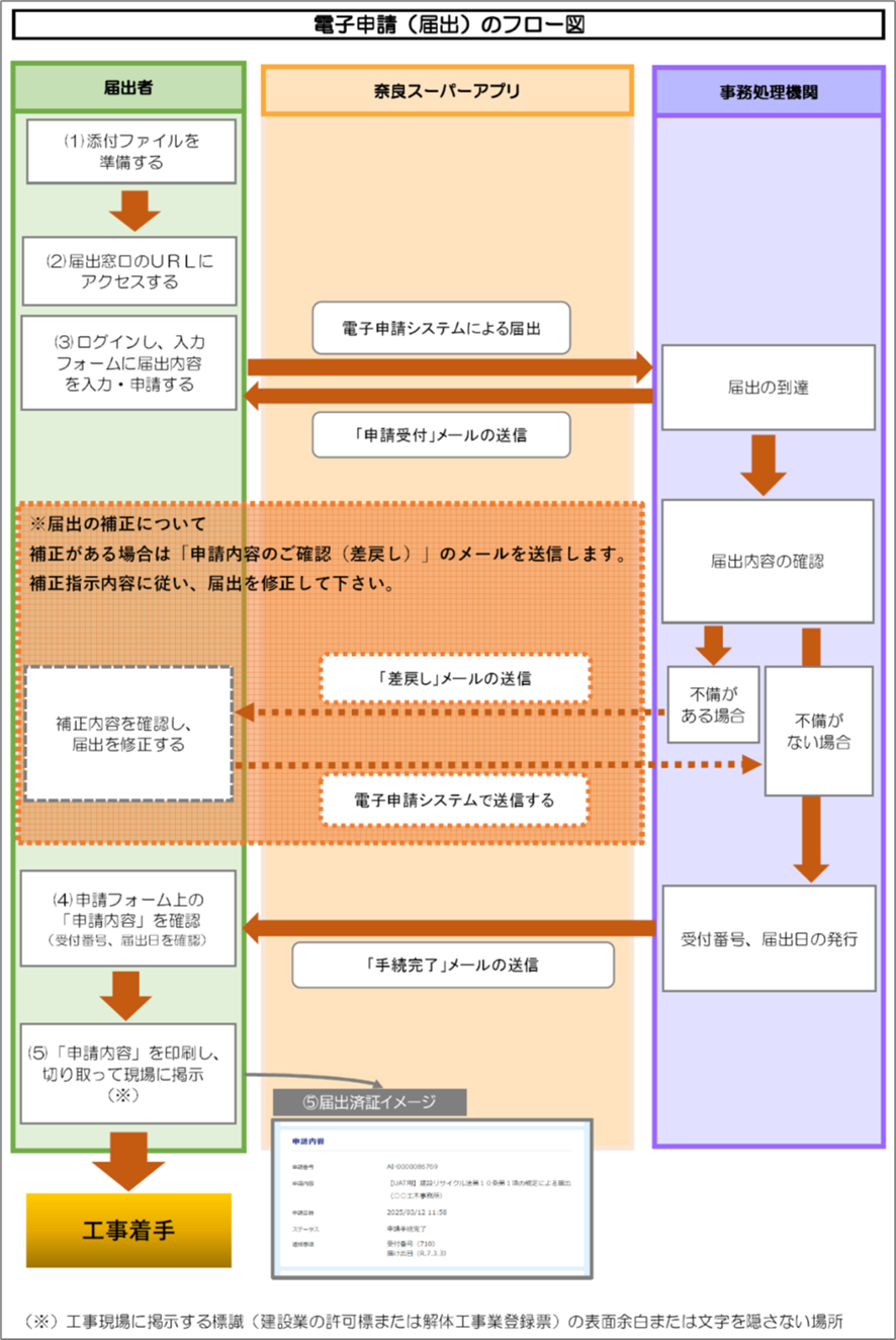 電子申請（届出）のフロー図