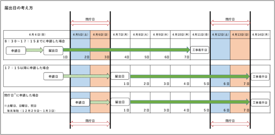 届出日の考え方