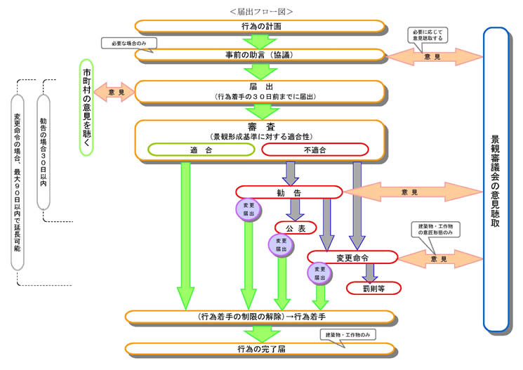 届出フロー図