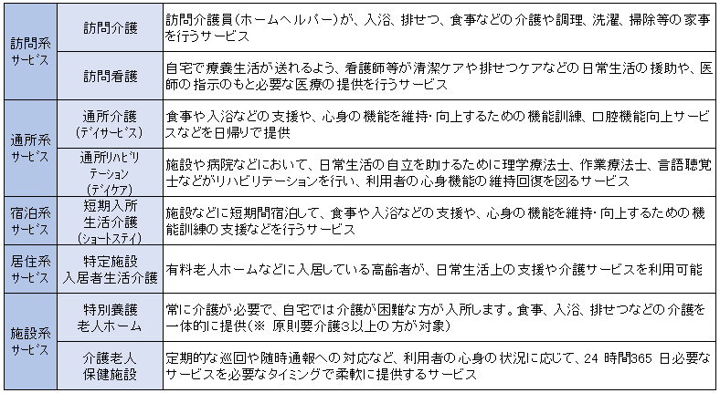 主な介護サービス一覧表