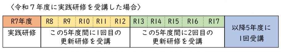 受講年度の考え方