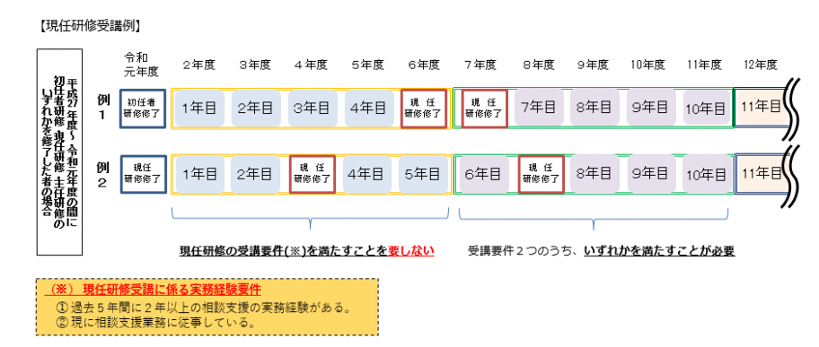 現任研修受講例
