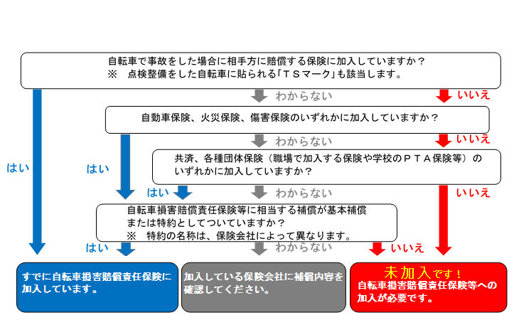 自転車保険加入確認チャート