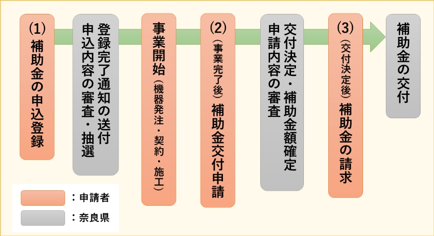 事業の流れ