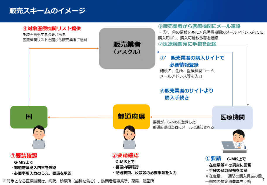 販売スキームのイメージ