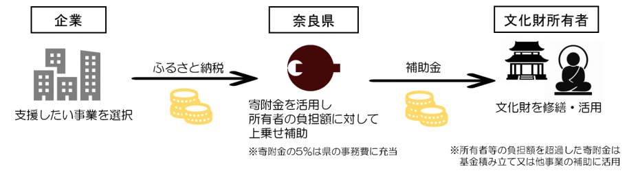 寄附金の流れ(イメージ図)