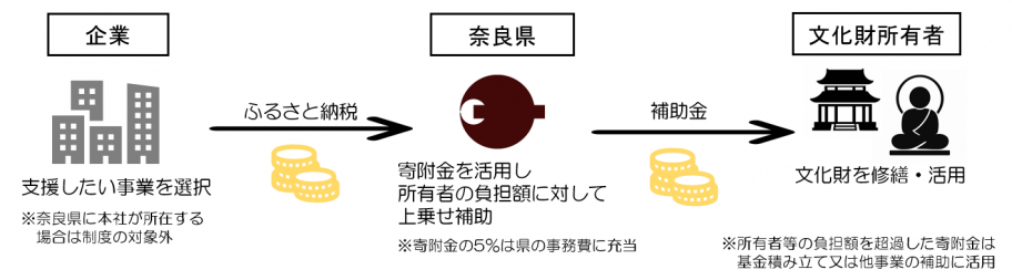 寄附金の流れ（イメージ図）