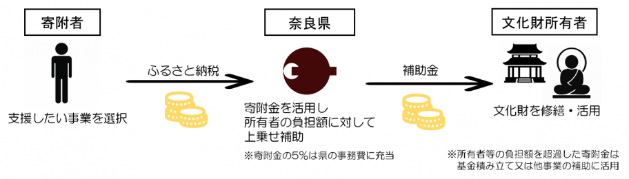 寄附金の流れ(イメージ図)