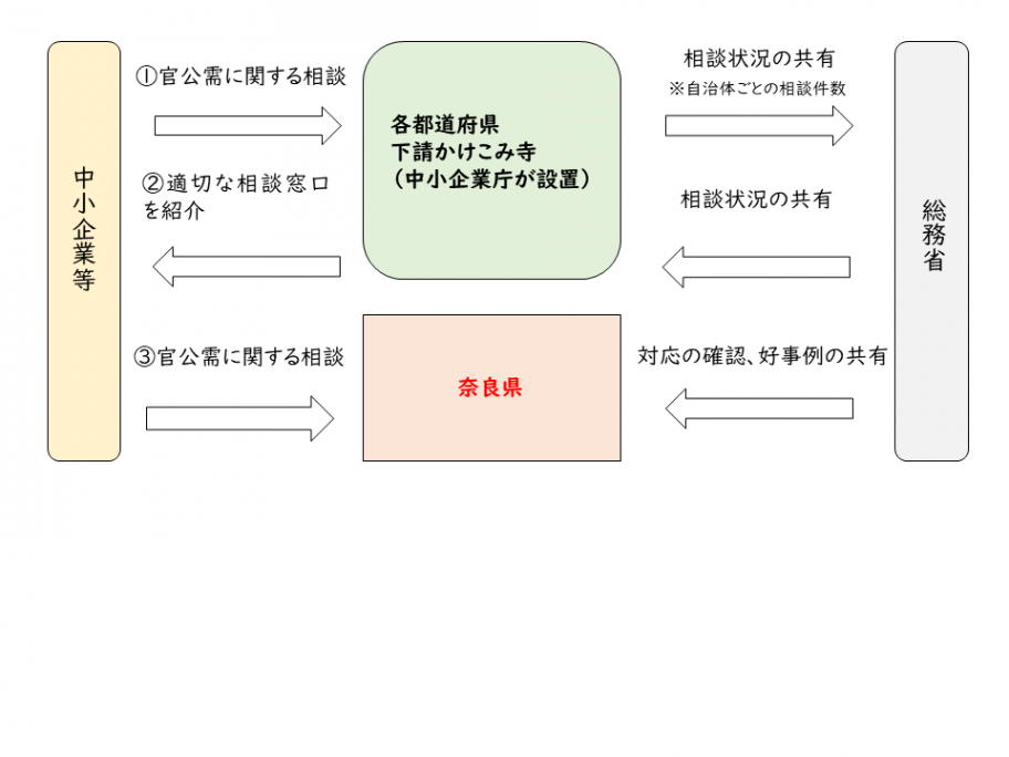 官公需に関する相談窓口