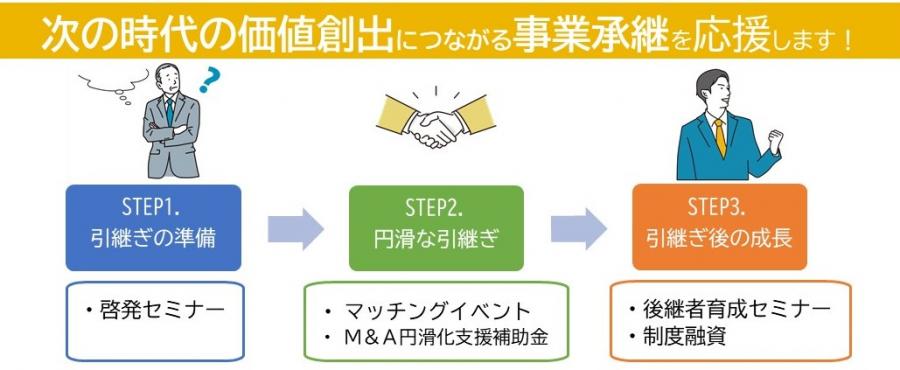 加速化事業