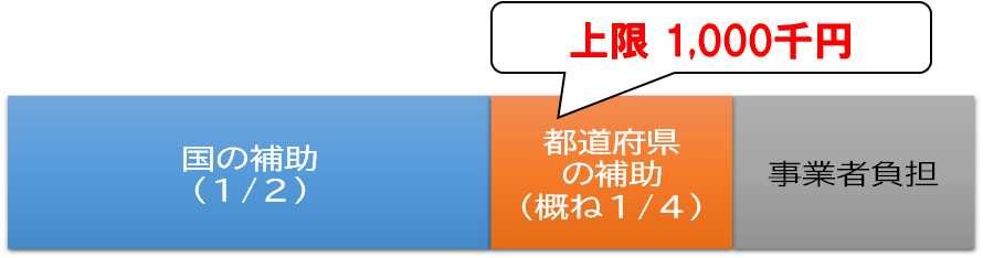 補助金