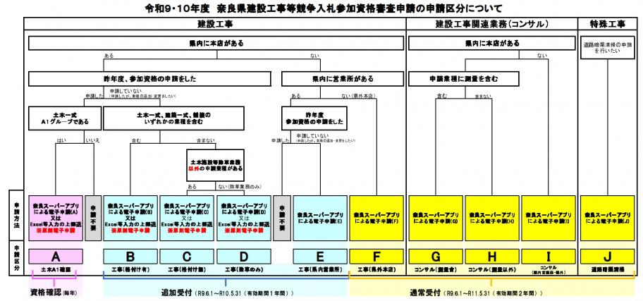 申請フロー