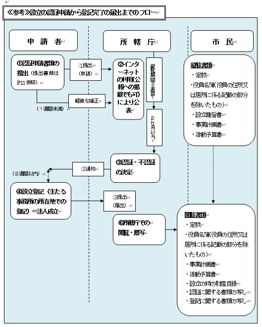 特定非営利活動法人設立申請の流れ