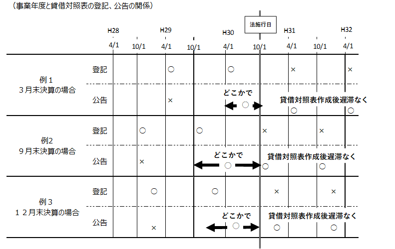 事業年度と貸借対照表の登記、公告の関係