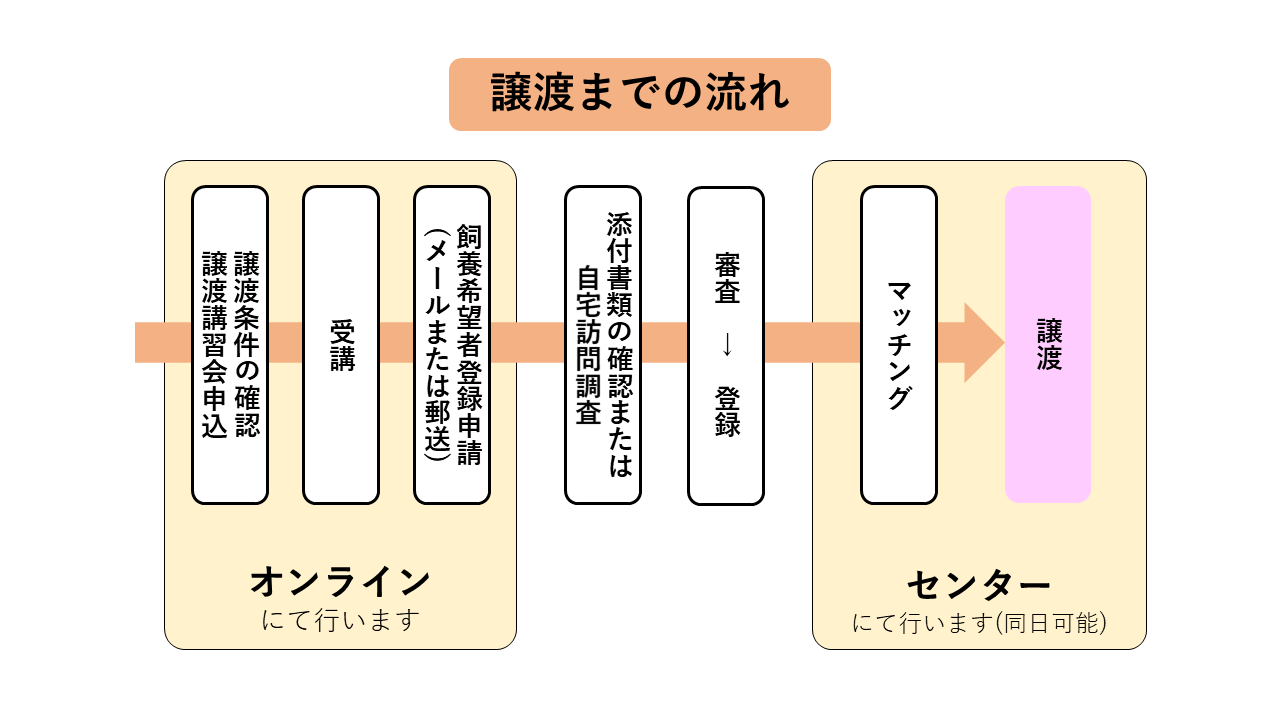 譲渡までの流れ