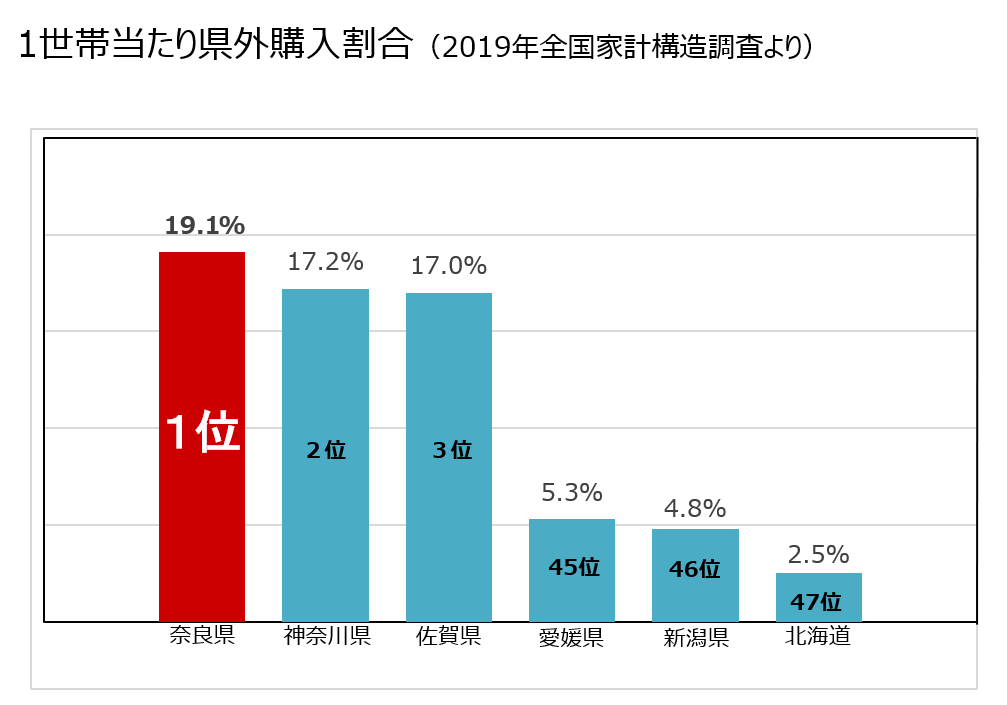 1世帯当たり県外購入割合の棒グラフ