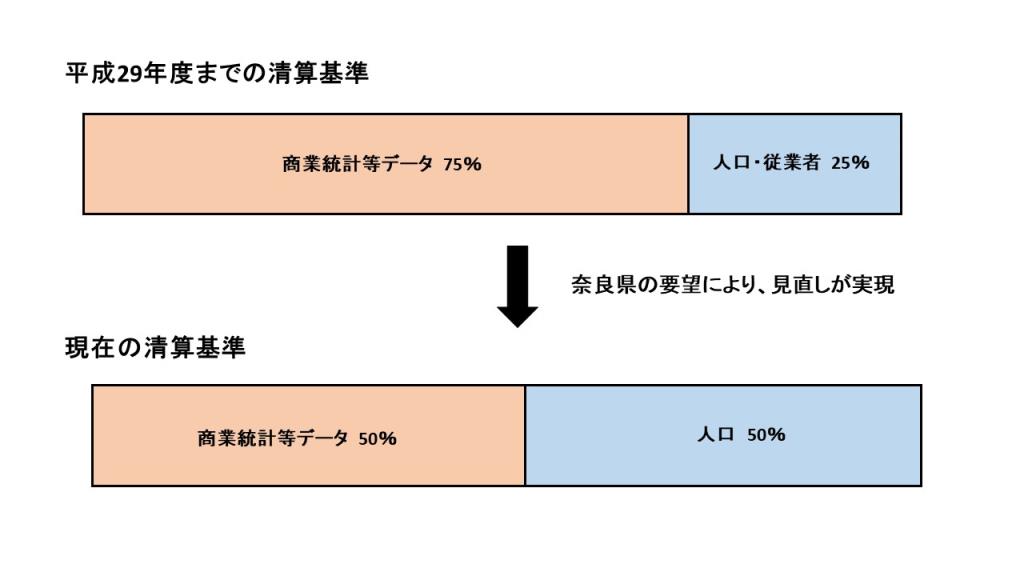 生産基準の見直しの帯グラフ