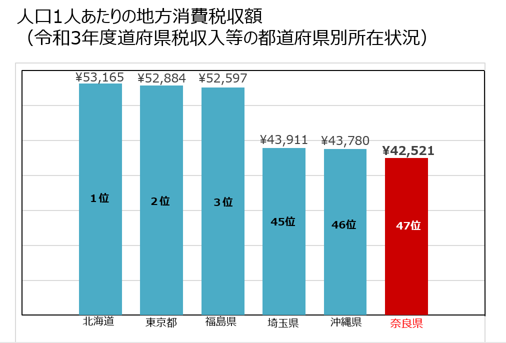 人口1人あたりの地方消費税収額の棒グラフ