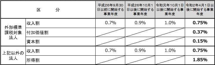 第3号事業の税率