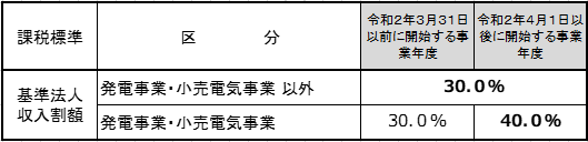 特別法人事業税の税率