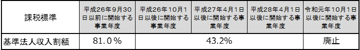 地方法人特別税の税率