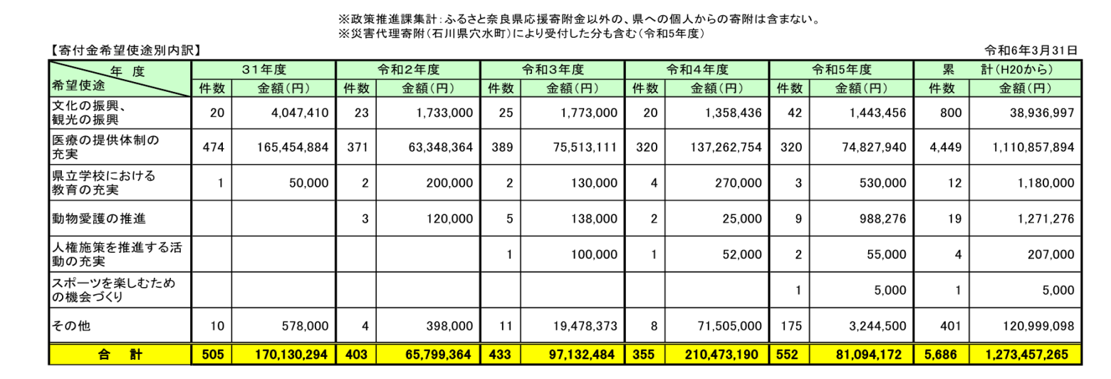 ふるさと奈良県応援寄附金の状況