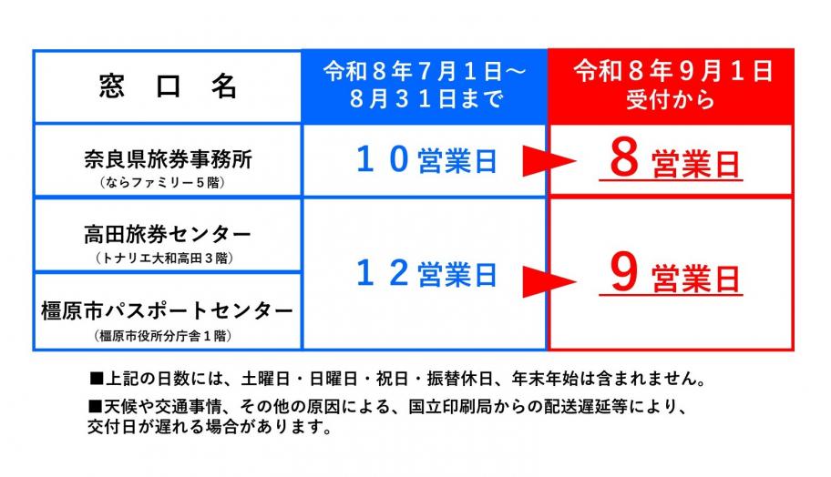交付日数変更