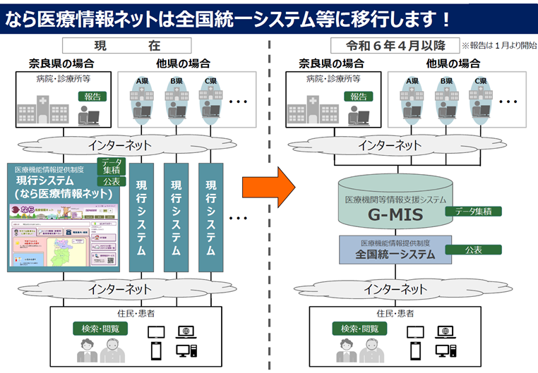 なら医療情報ネットは全国統一システム等に移行します！