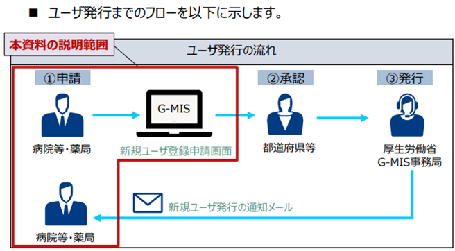 ユーザー発行までのフロー