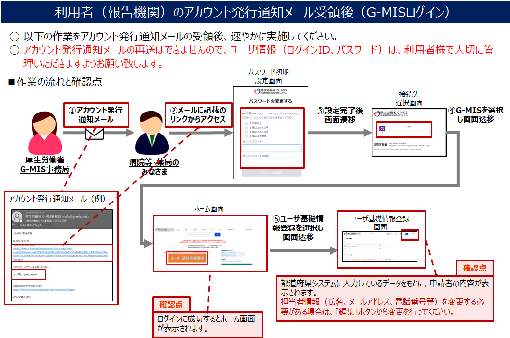 利用者（報告機関）のアカウント発行通知メール受領後（G-MISログイン）
