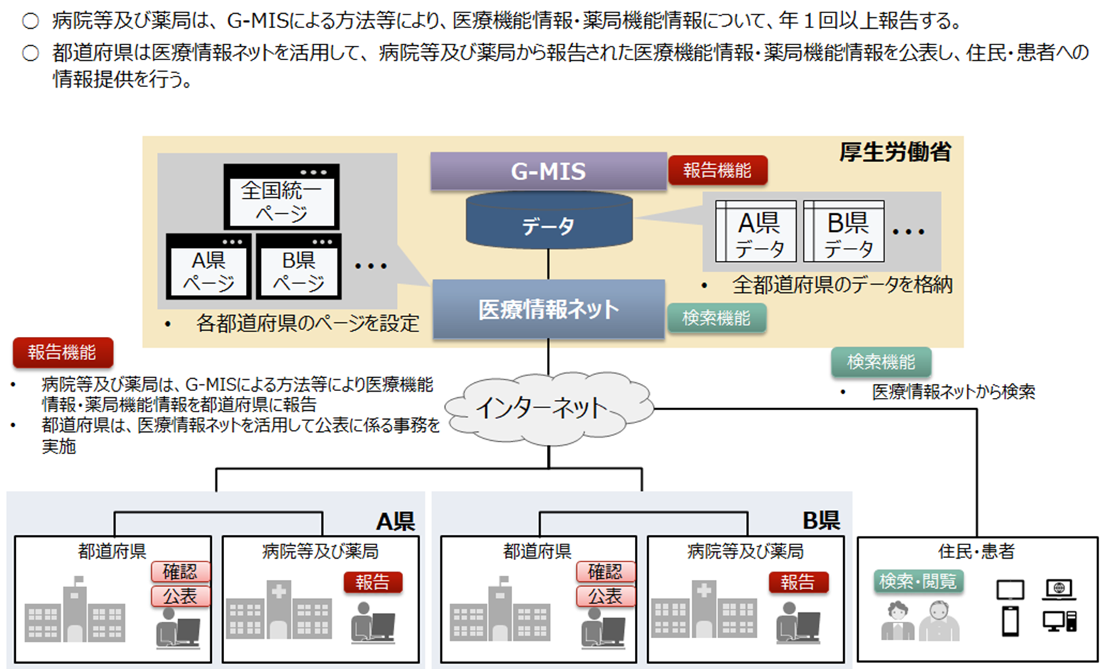 G-MISと医療情報ネットの関係図