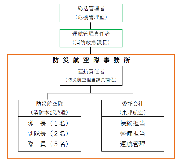 防災航空隊の組織図